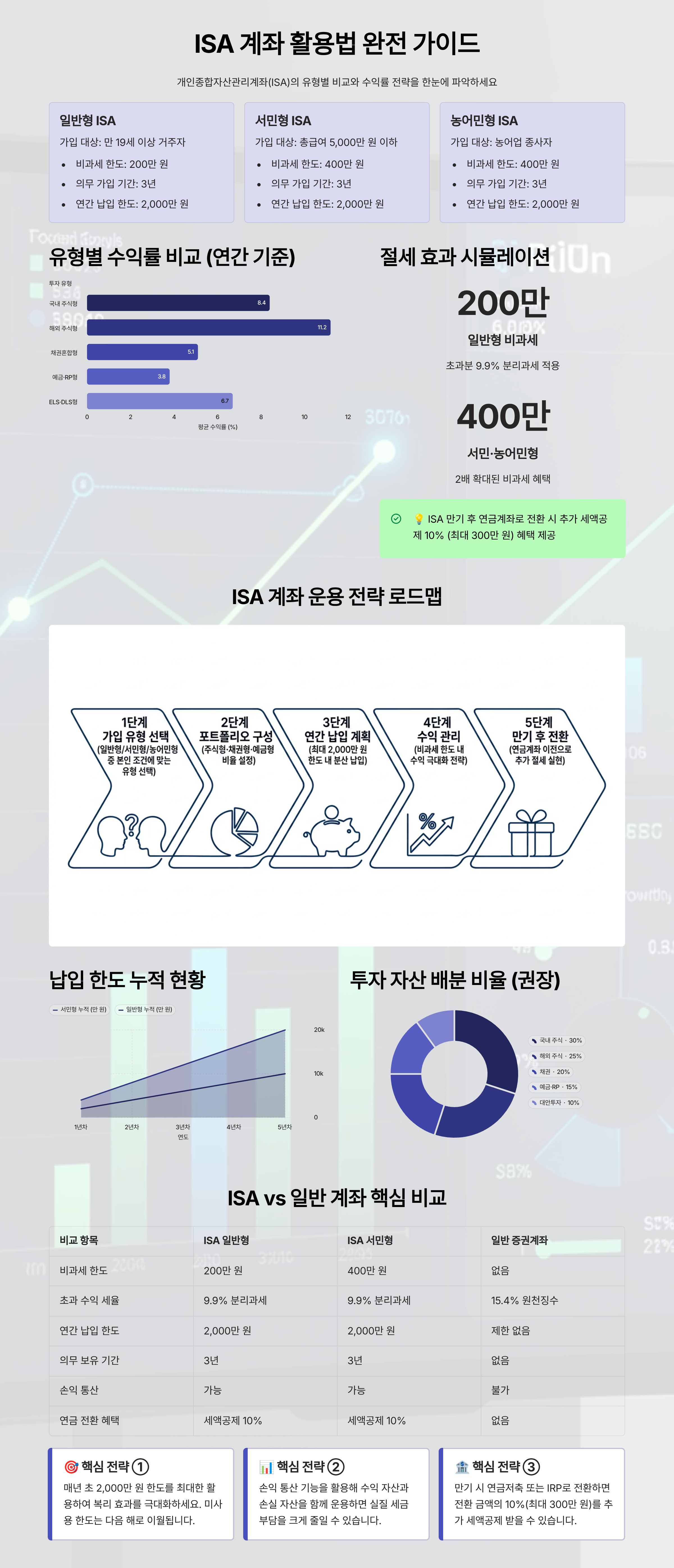 ISA 계좌 활용법 비교표