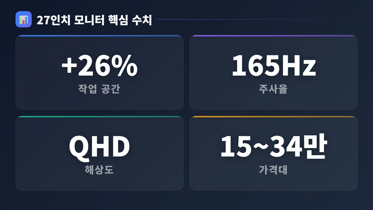 모니터 추천 27인치 2026: 베스트 추천 TOP 10 2 27인치 모니터 핵심 수치