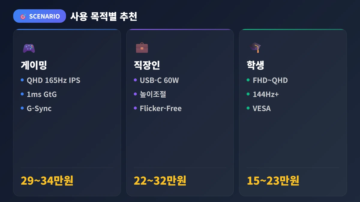 모니터 추천 27인치 2026: 베스트 추천 TOP 10 3 사용 목적별 추천 시나리오