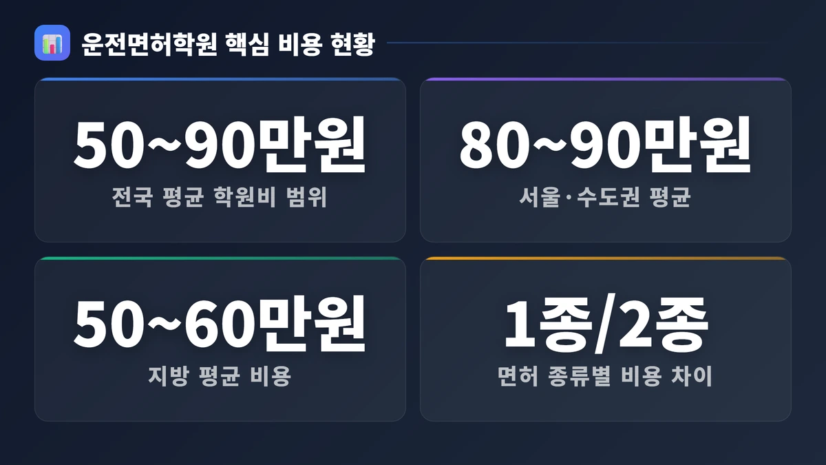 2026 지역별 학원비 시세