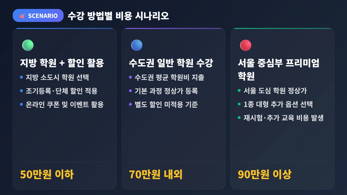 운전면허학원비용 2026: 지역별 비교부터 절약법까지 3 코스 유형별 선택 가이드