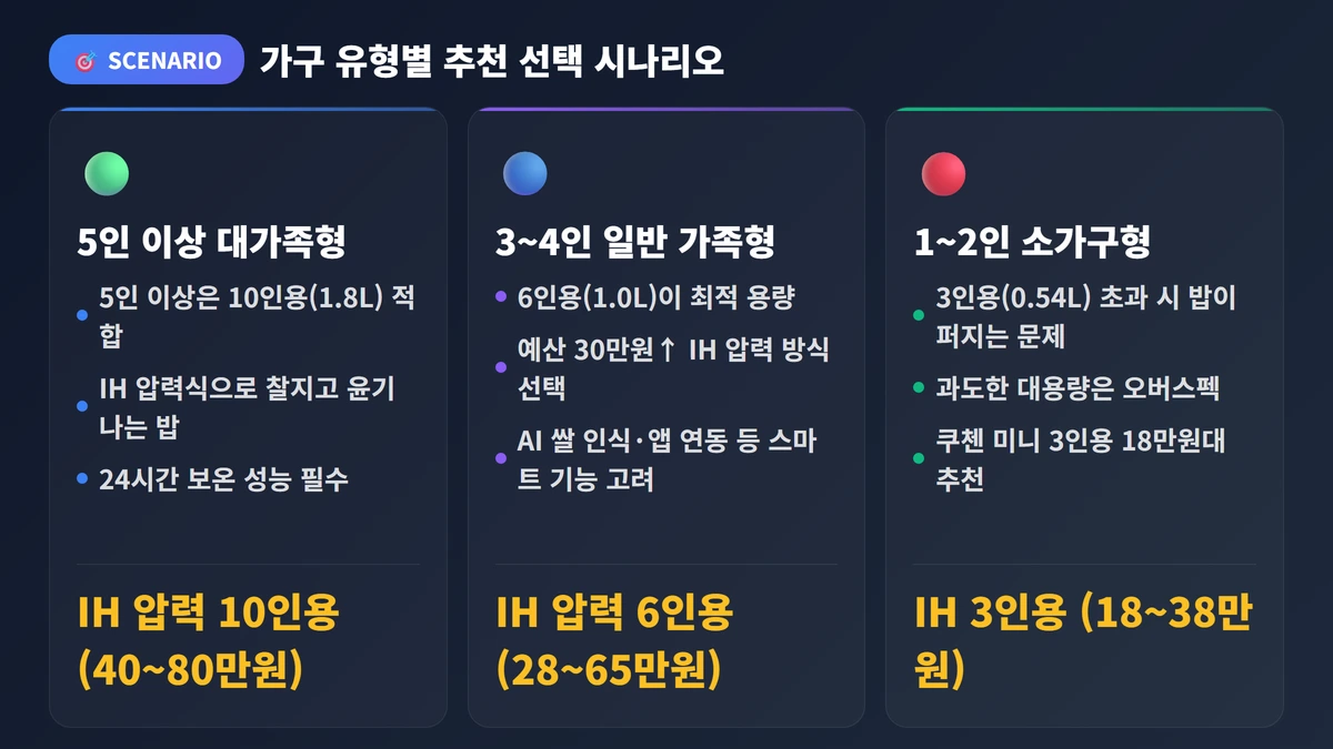 전기밥솥 추천 2026: 베스트 추천 TOP 10 3 상황별 추천 선택 가이드