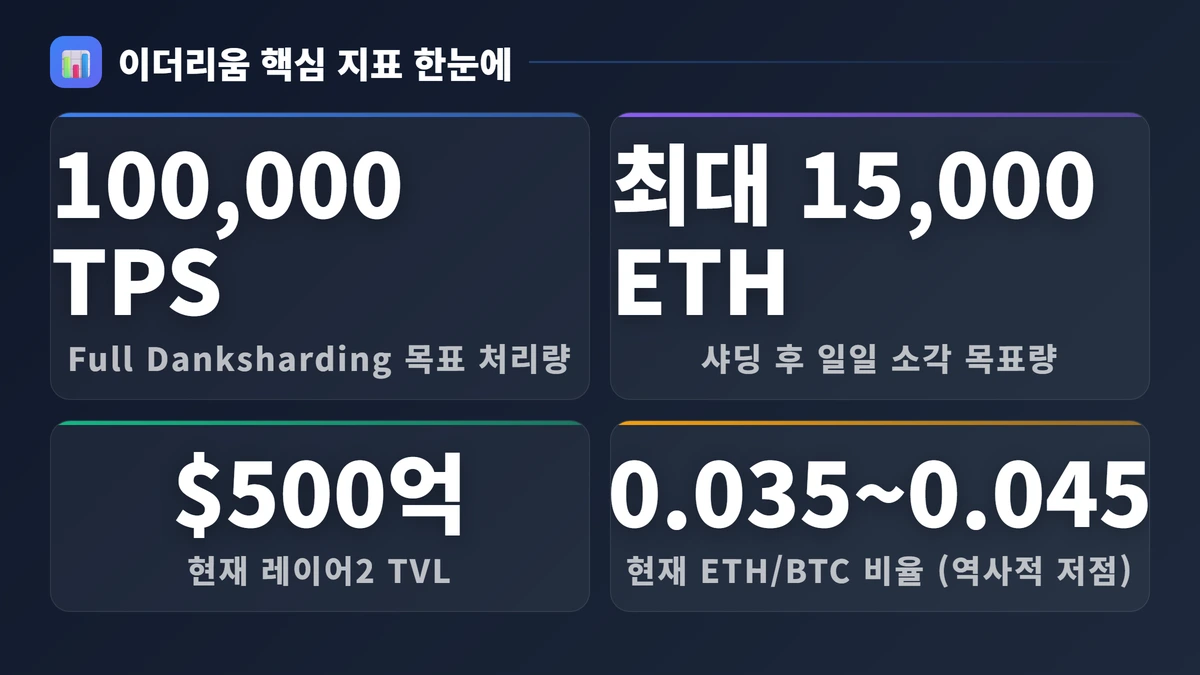 이더리움 전망 2026: 샤딩 업그레이드·ETF·가격 전망 완벽 분석 2 이더리움 핵심 지표 한눈에
