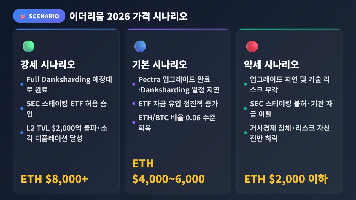 이더리움 전망 2026: 샤딩 업그레이드·ETF·가격 전망 완벽 분석 3 이더리움 2026 가격 시나리오