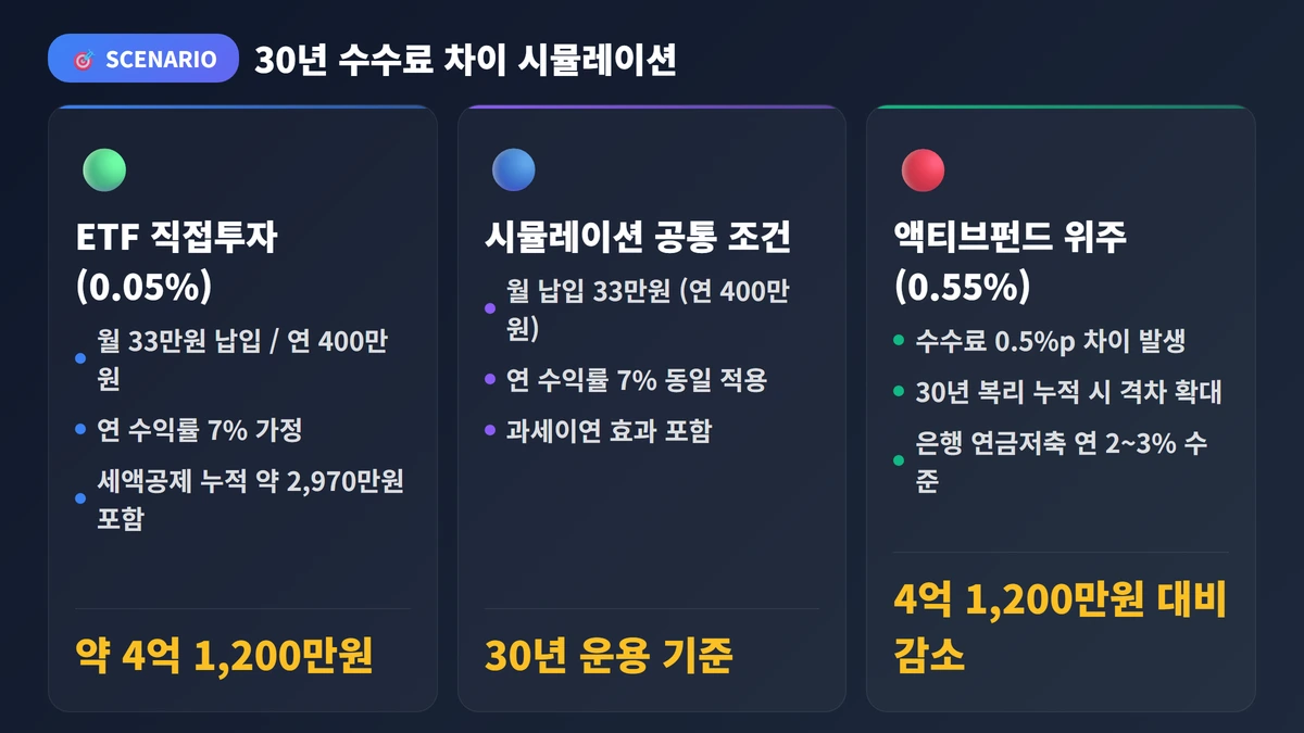 30년 수수료 차이 시뮬레이션 연금저축증권사추천 2026