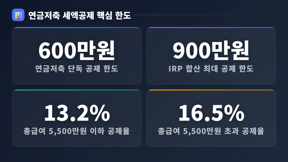 연금저축세액공제 인포그래픽 연금저축세액공제 2026 한도·계산
