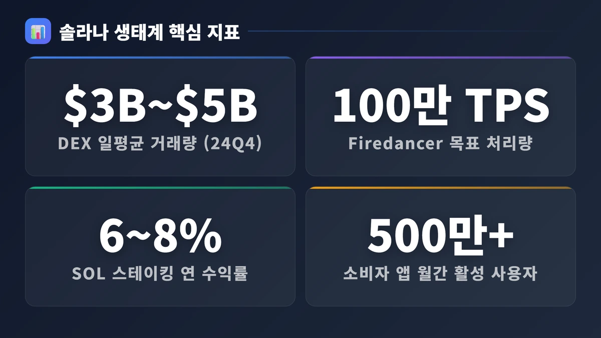 솔라나 전망 2026: 가격 예측·생태계·투자 전략 완전 정리 2 솔라나 생태계 핵심 지표