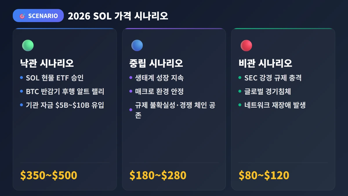 솔라나 전망 2026: 가격 예측·생태계·투자 전략 완전 정리 3 2026 SOL 가격 시나리오