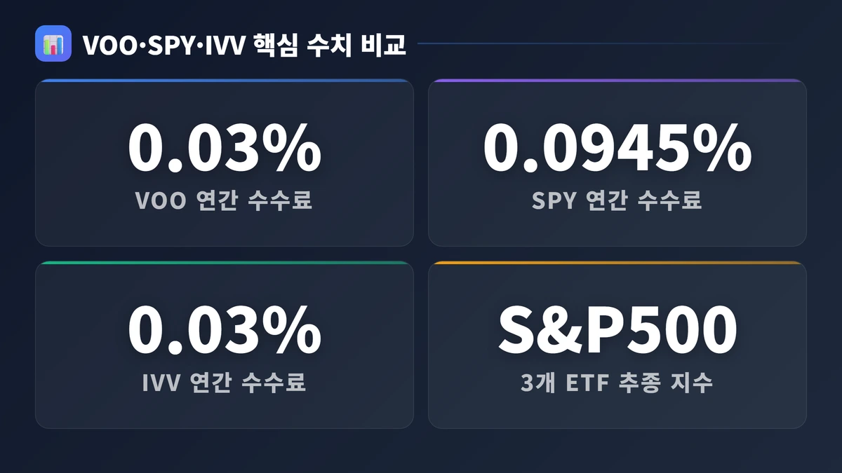 S&P500 ETF 추천 비교 2026 인포그래픽 S&P500 ETF 추천 비교 2026