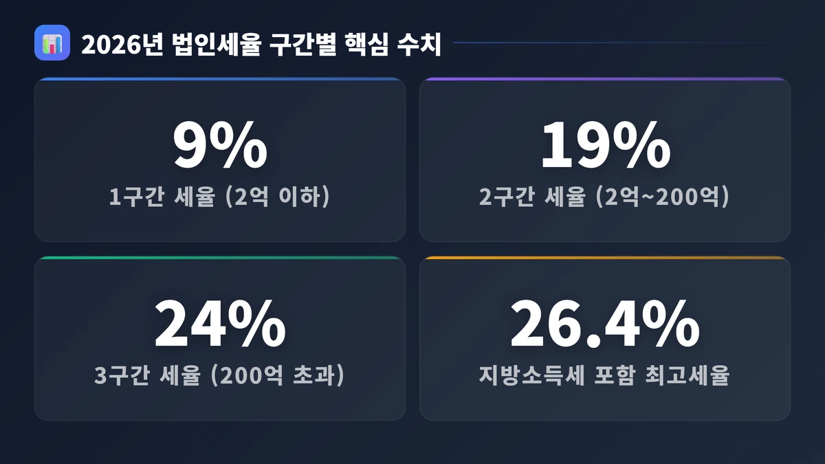 법인세율 완벽 가이드 2026: 구간별 세율표·계산법·절세 전략 총정리 2 2026년 법인세율 구간별 핵심 수치