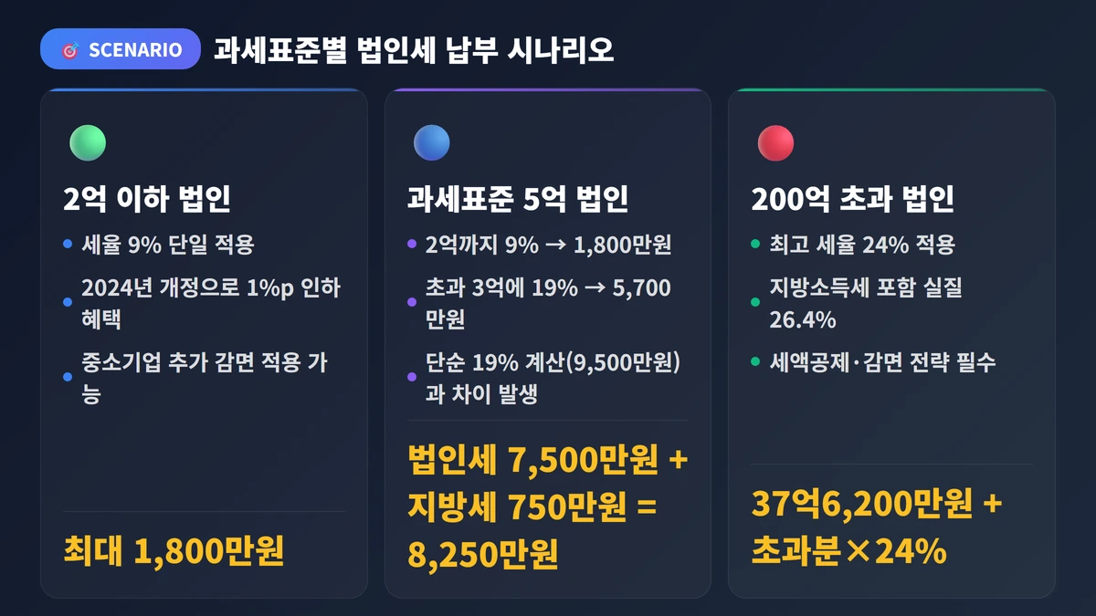 법인세율 완벽 가이드 2026: 구간별 세율표·계산법·절세 전략 총정리 3 과세표준별 법인세 납부 시나리오