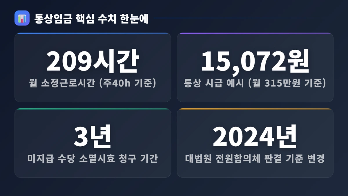 통상임금계산법 완벽 가이드 2026 내 월급에서 얼마가 기준인지 지금 바로 확인하세요 2 통상임금 핵심 수치 한눈에
