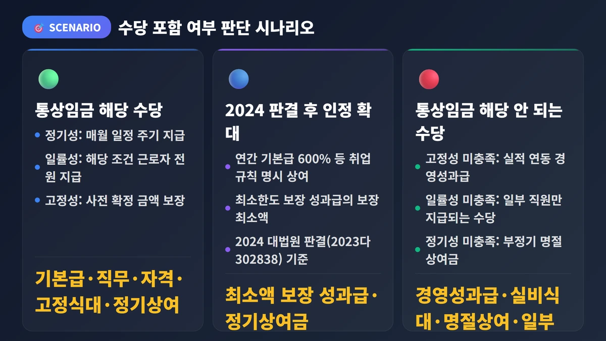 통상임금계산법 완벽 가이드 2026 내 월급에서 얼마가 기준인지 지금 바로 확인하세요 3 수당 포함 여부 판단 시나리오
