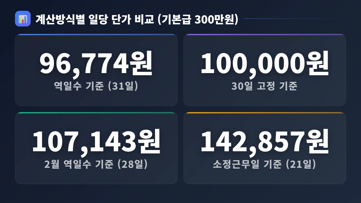 계산방식별 일당 단가 비교 (기본급 300만원) 급여일할계산 2026