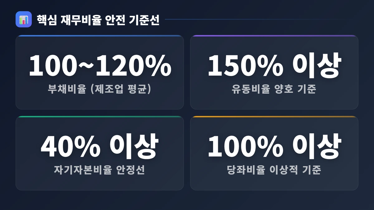 대차대조표 완벽 가이드 2026 자산·부채·자본 한눈에 이해하기 2 핵심 재무비율 안전 기준선