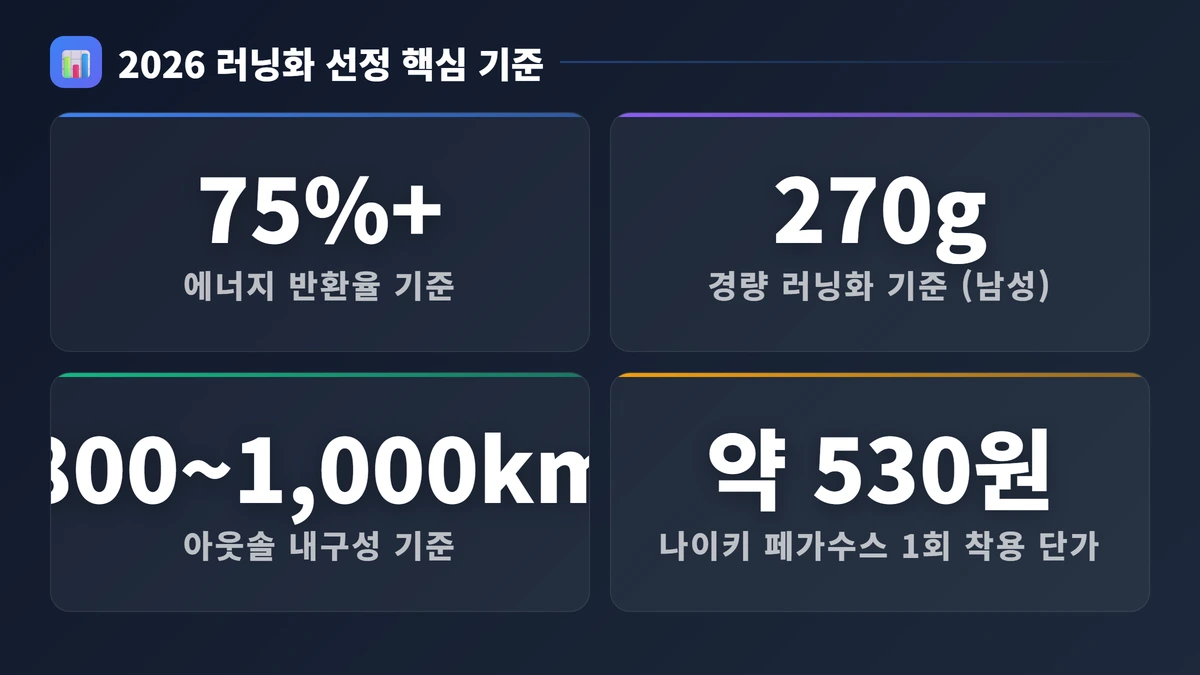 2026 러닝화 핵심 선택 지표