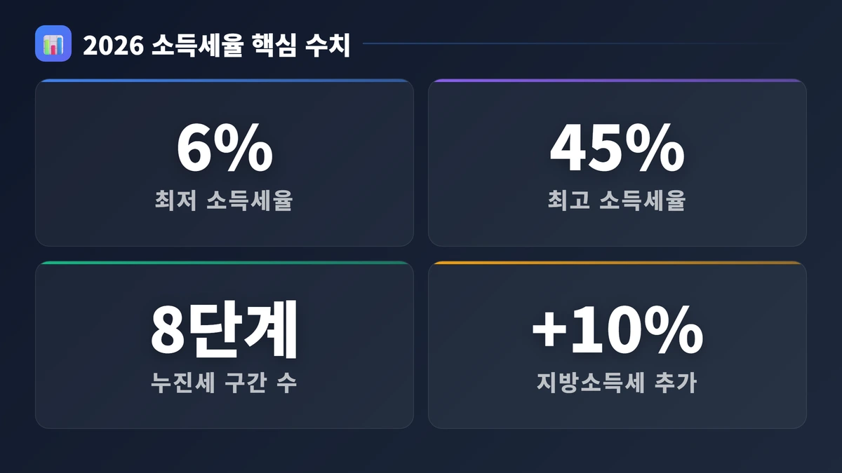 2026 소득세율 핵심 수치