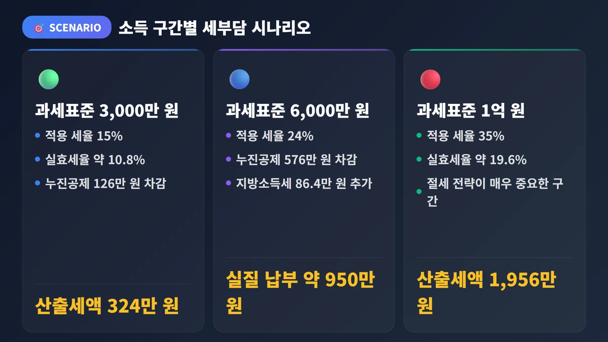 소득 구간별 세부담 시나리오