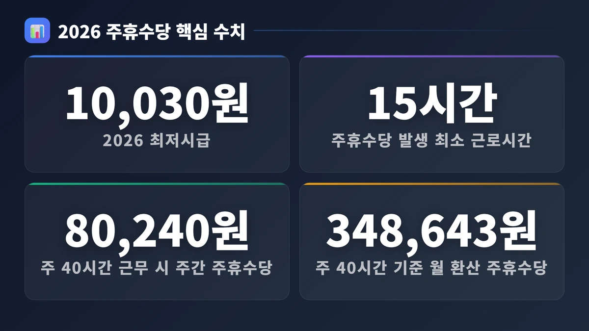 2026 주휴수당 핵심 수치