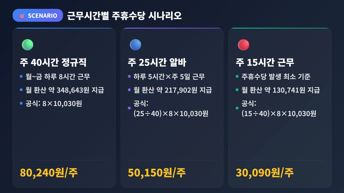 주휴수당계산법 2026: 조건·공식·사례 3 근무시간별 주휴수당 시나리오