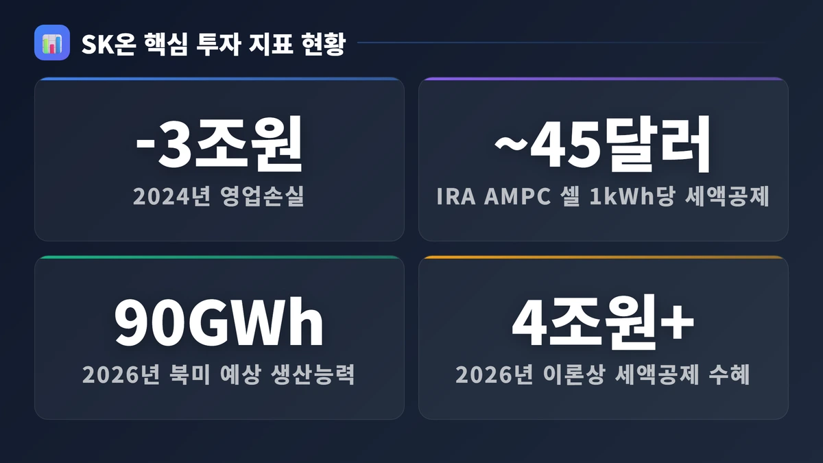 SK온주가 완벽 가이드 2026: 전망·분석·투자 전략 총정리 2 SK온 핵심 투자 지표 현황