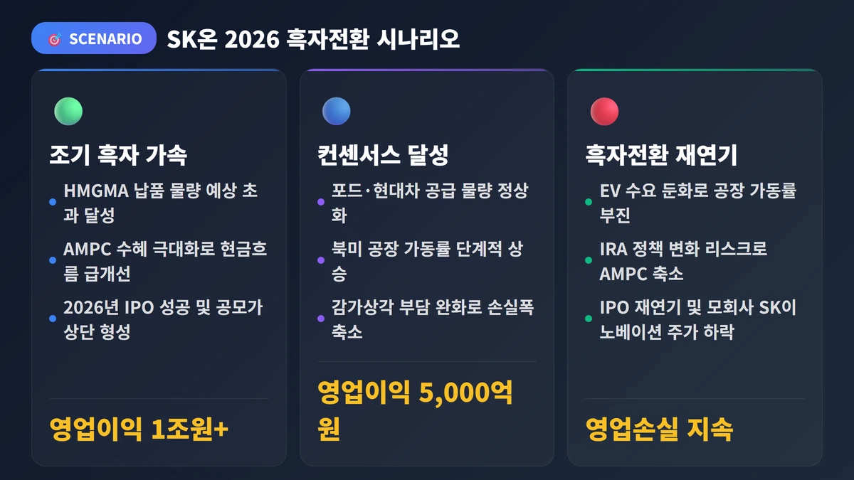 SK온주가 완벽 가이드 2026: 전망·분석·투자 전략 총정리 3 SK온 2026 흑자전환 시나리오