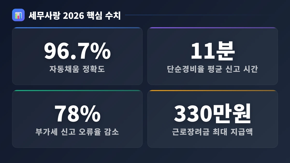 세무사랑 2026 핵심 수치