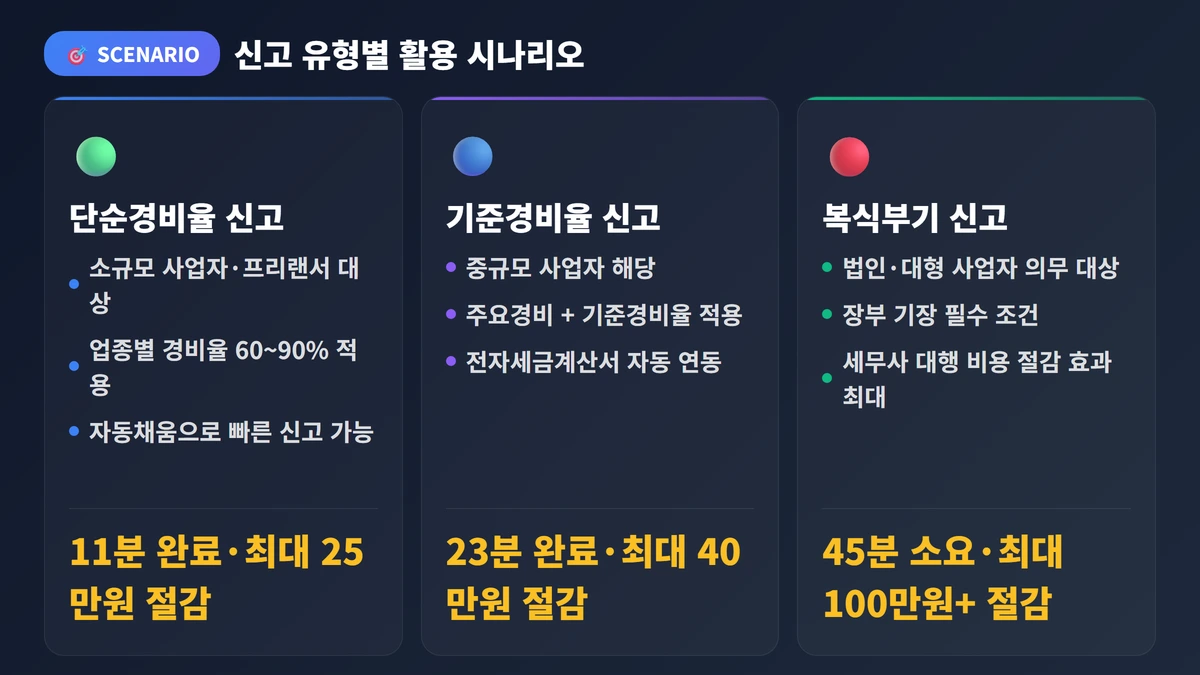 세무사랑 2026: 종합소득세부터 절세까지 한 번에 해결 3 신고 유형별 활용 시나리오