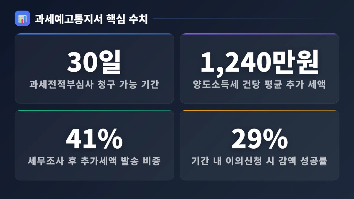 과세예고통지서 완벽 가이드 2026: 받으면 바로 해야 할 일 총정리 2 과세예고통지서 핵심 수치