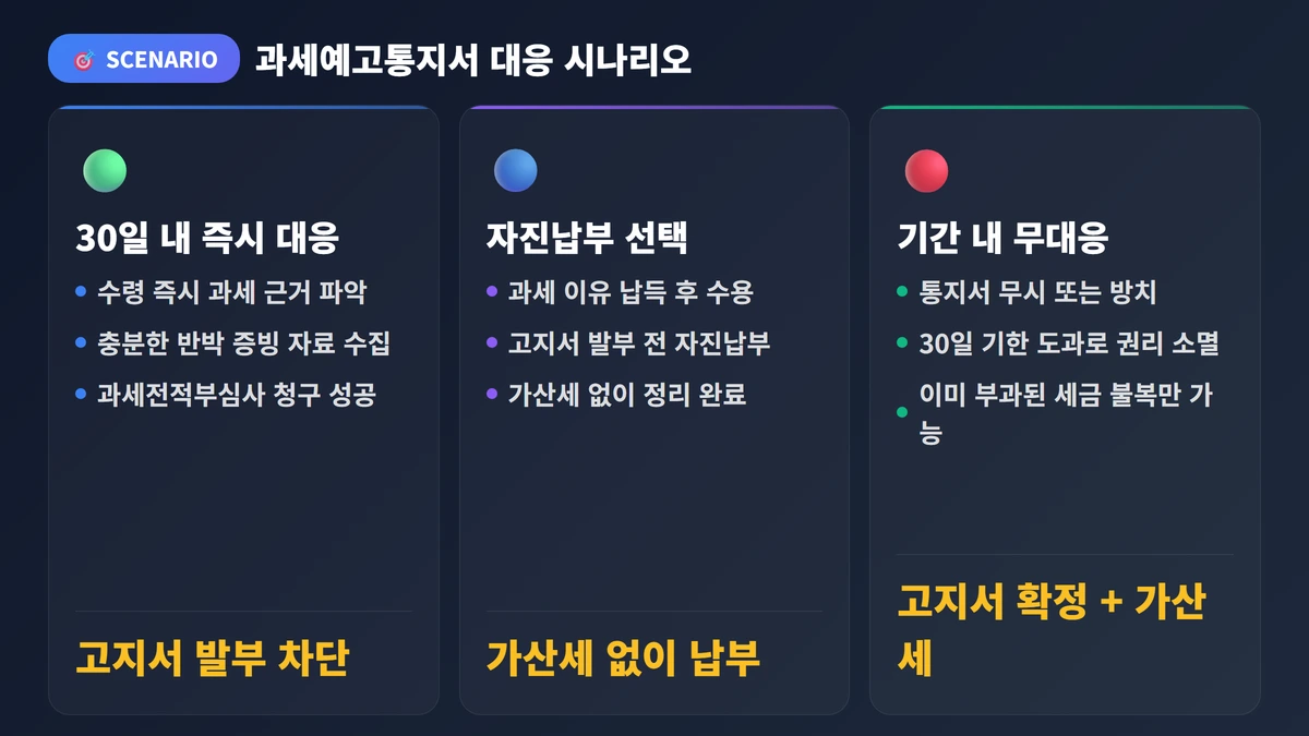 과세예고통지서 완벽 가이드 2026: 받으면 바로 해야 할 일 총정리 3 과세예고통지서 대응 시나리오