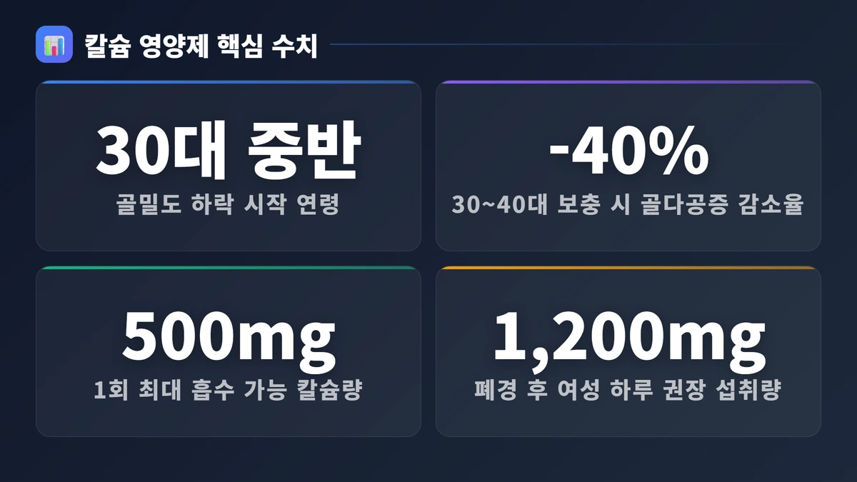 칼슘 영양제 핵심 수치 칼슘 영양제 추천 2026