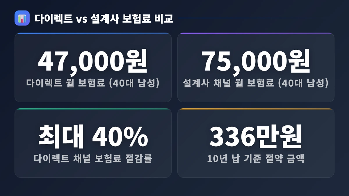 다이렉트 vs 설계사 보험료 비교