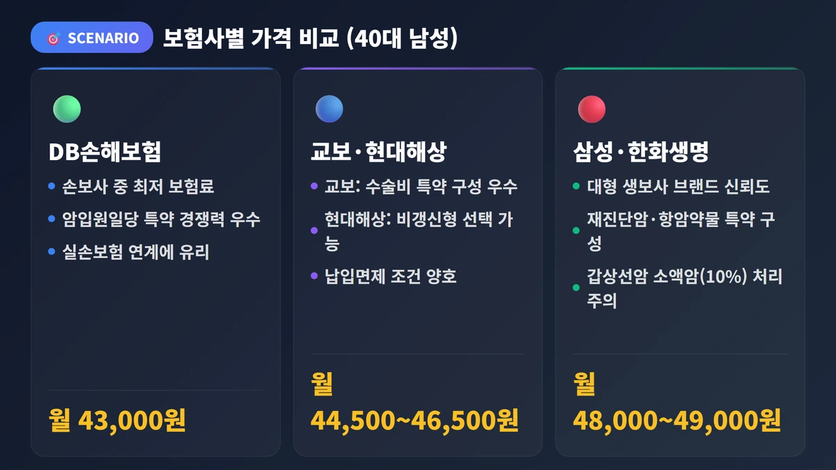 다이렉트암보험 2026: 보험료 최대 40% 절약하는 법 3 보험사별 가격 비교 (40대 남성)