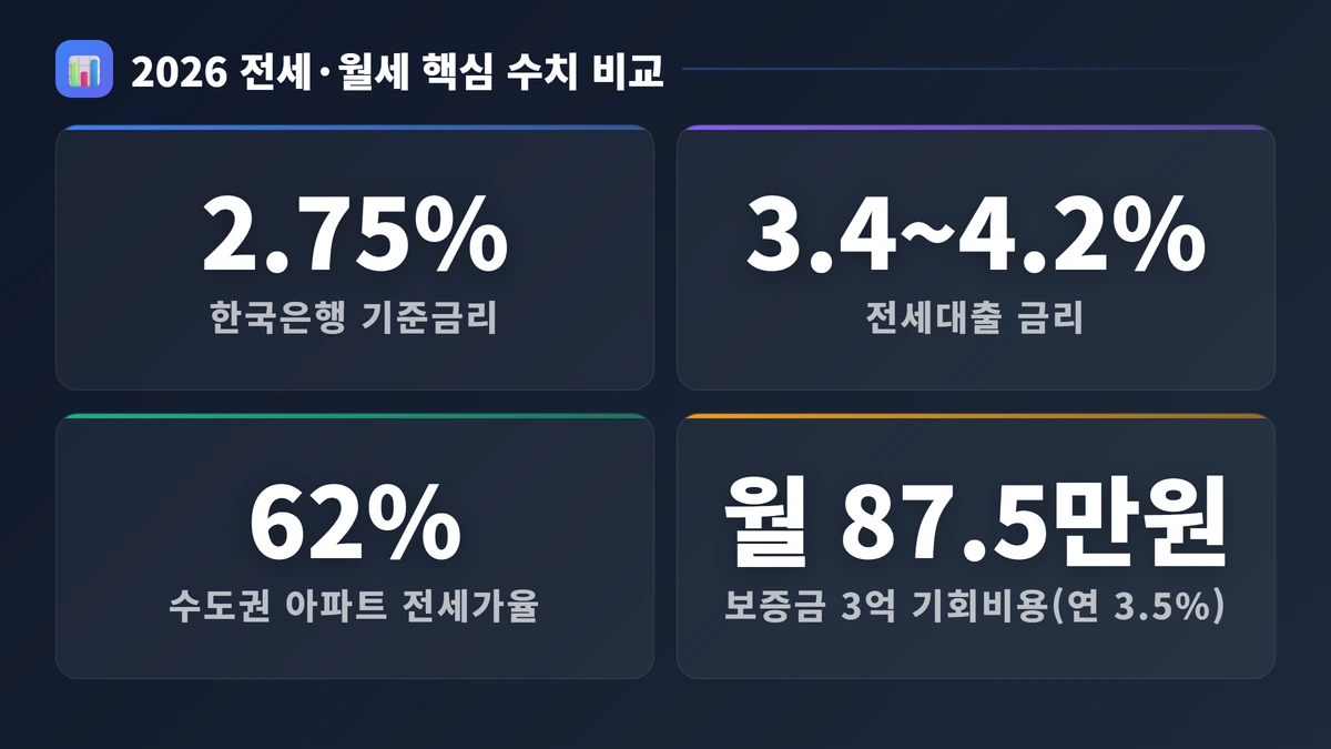 2026 전세·월세 핵심 수치 비교