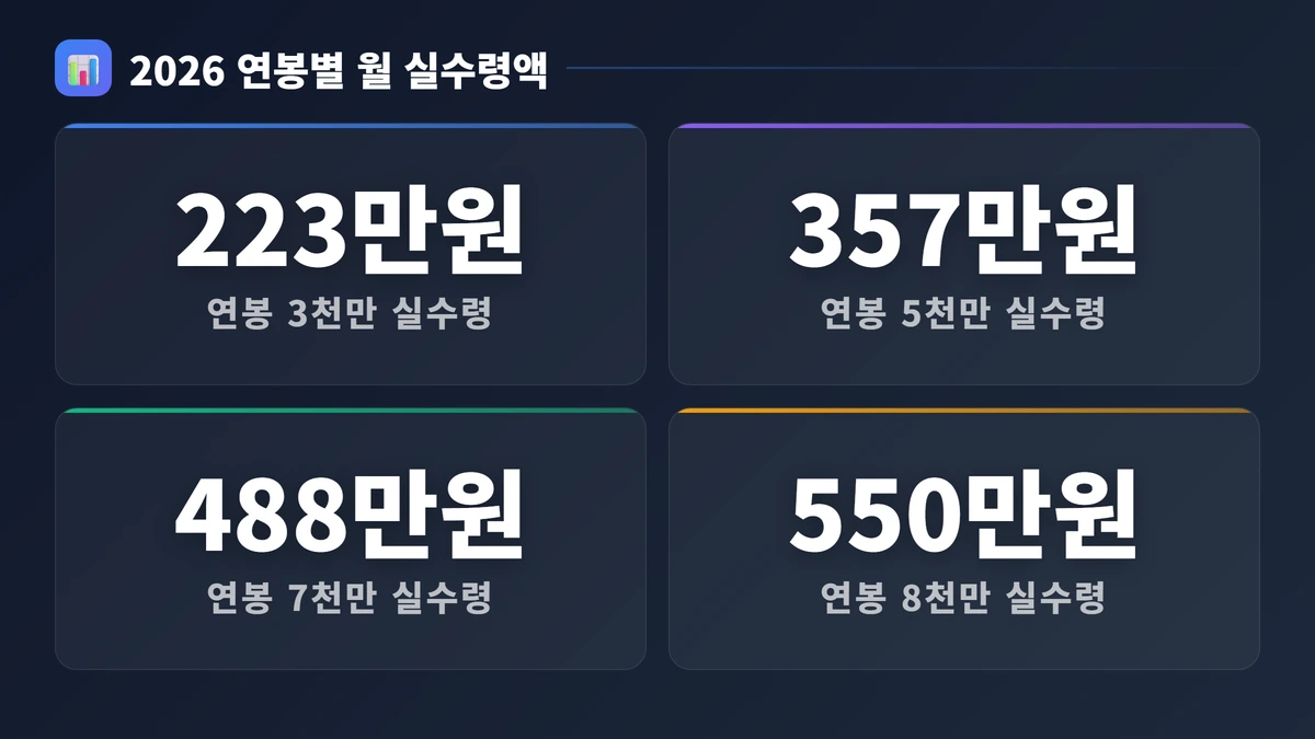 2026 연봉별 월 실수령액