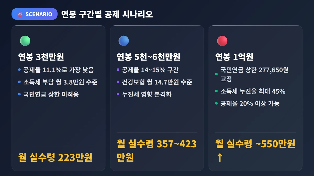 연봉 구간별 공제 시나리오