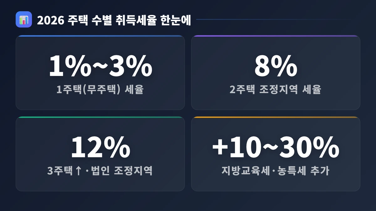 2026 주택 수별 취득세율 한눈에