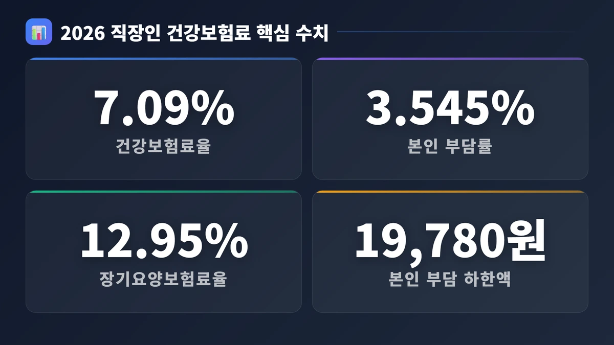 2026 직장인 건강보험료 핵심 수치 건강보험료 계산 직장인 2026