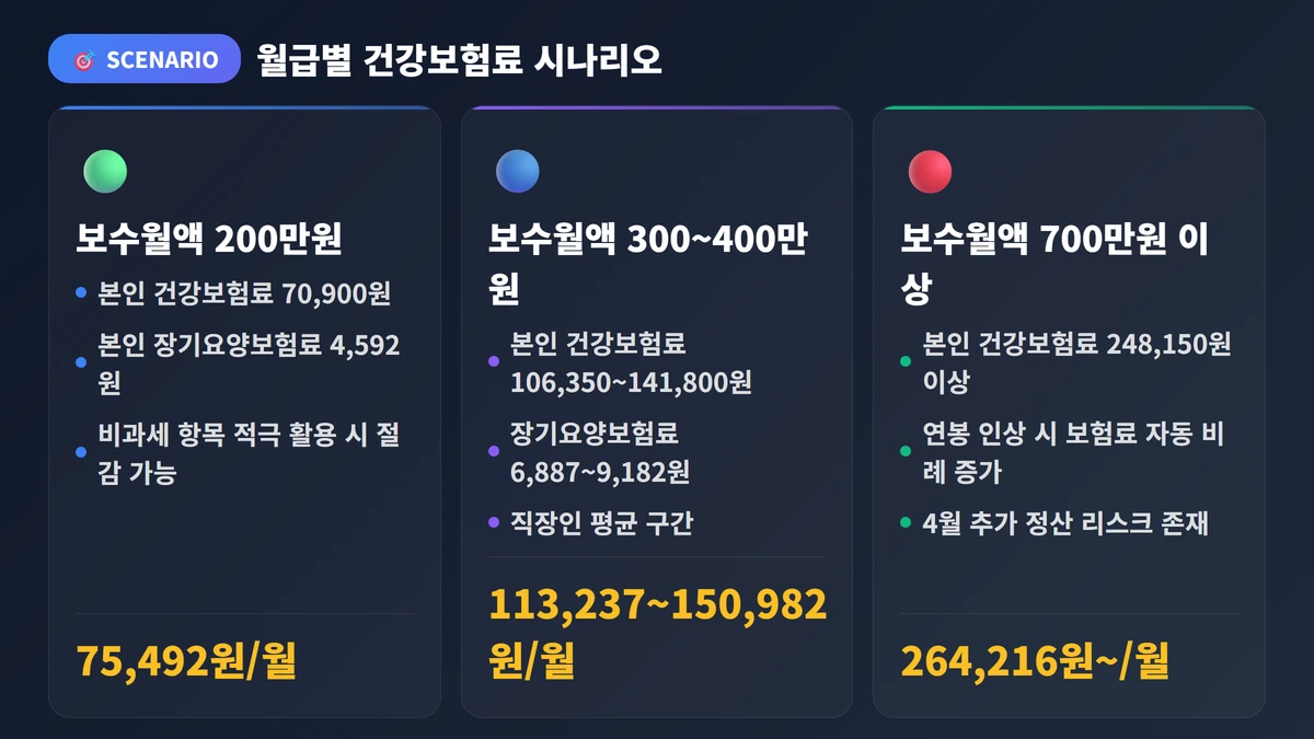 월급별 건강보험료 시나리오 건강보험료 계산 직장인 2026