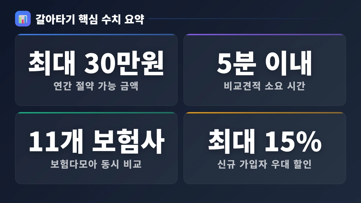 자동차보험 갈아타기 방법 2026: 최대 30만 원 아끼는 완벽 가이드 2 갈아타기 핵심 수치 요약