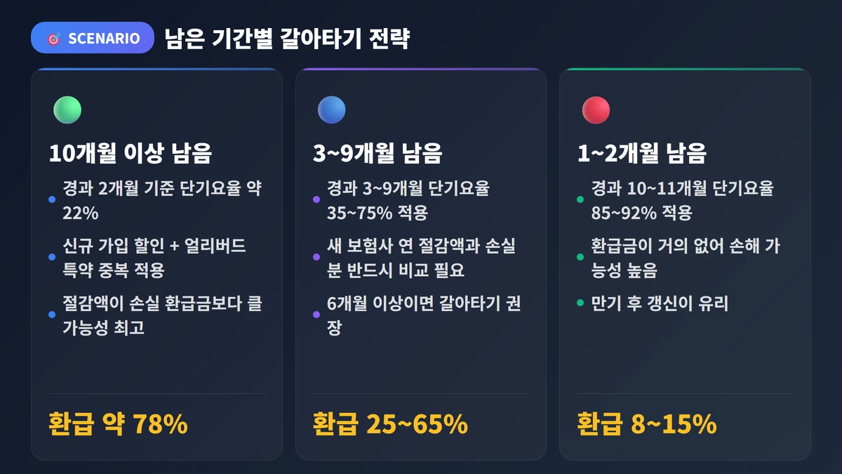 자동차보험 갈아타기 방법 2026: 최대 30만 원 아끼는 완벽 가이드 3 남은 기간별 갈아타기 전략