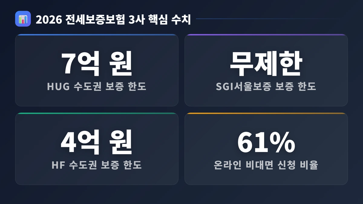 2026 전세보증보험 3사 핵심 수치