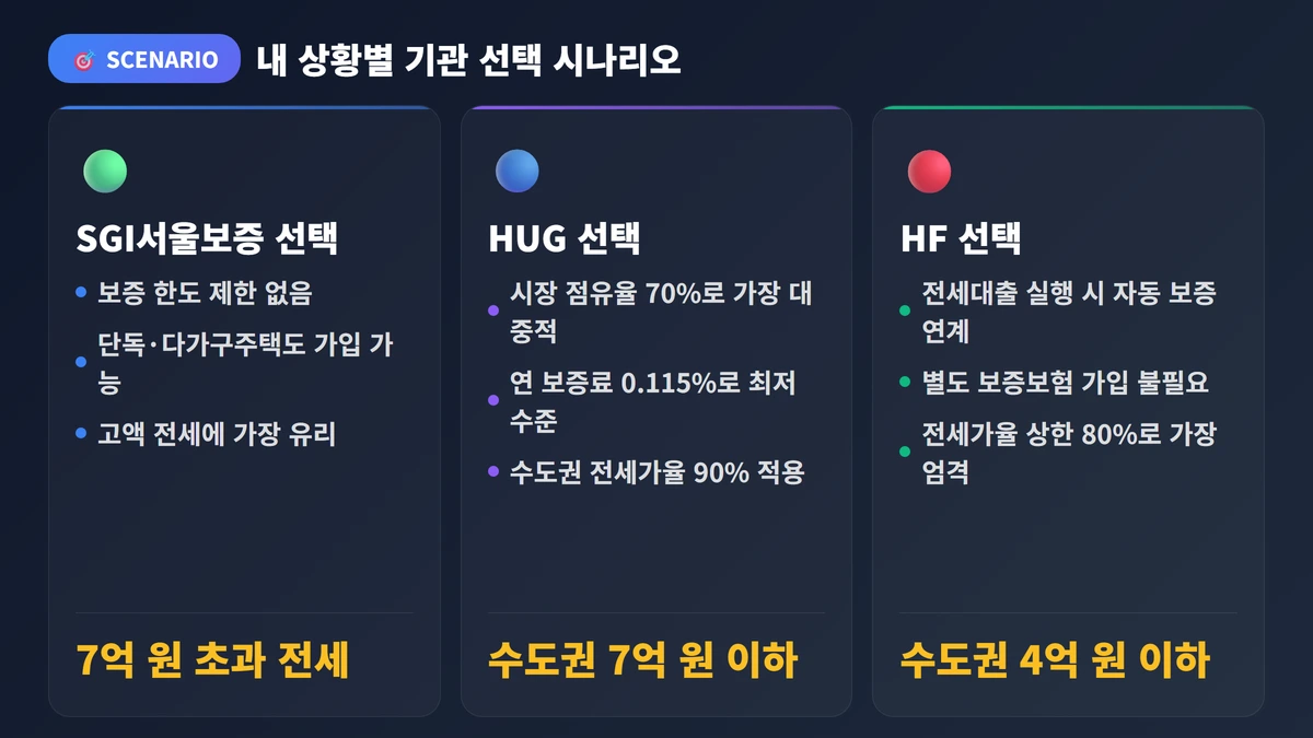 전세보증보험 가입 조건 2026: 바뀐 기준 완벽 정리 3 내 상황별 기관 선택 시나리오