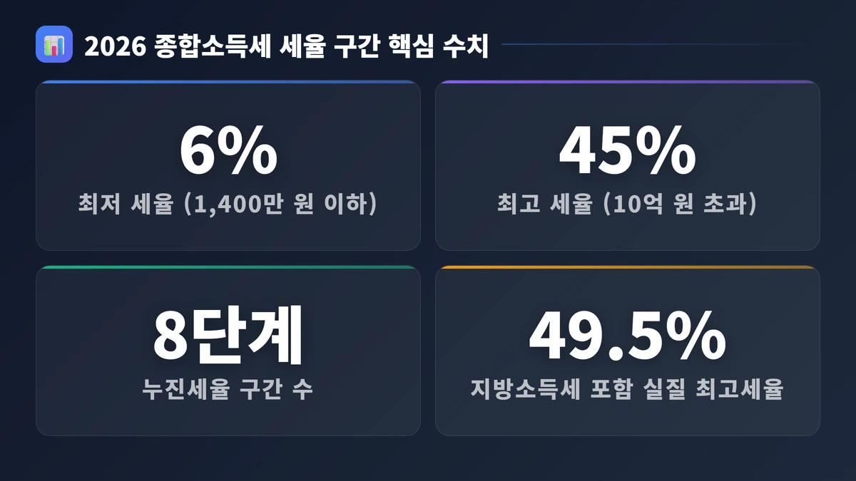 2026 종합소득세 세율 구간 핵심 수치