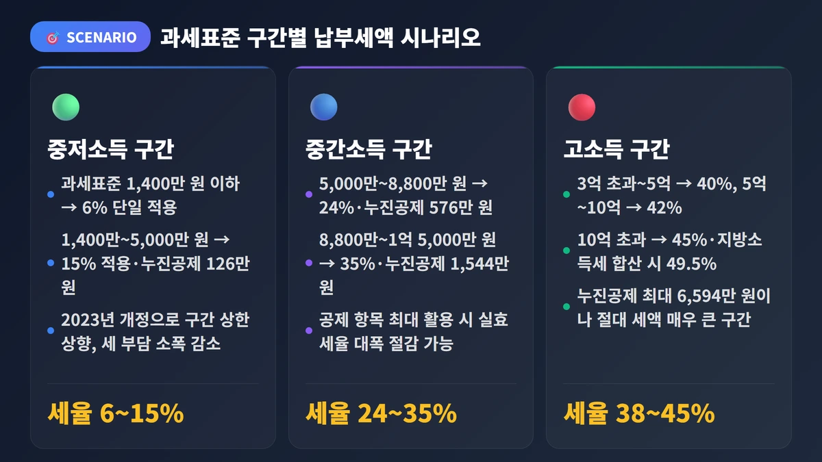 과세표준 구간별 납부세액 시나리오