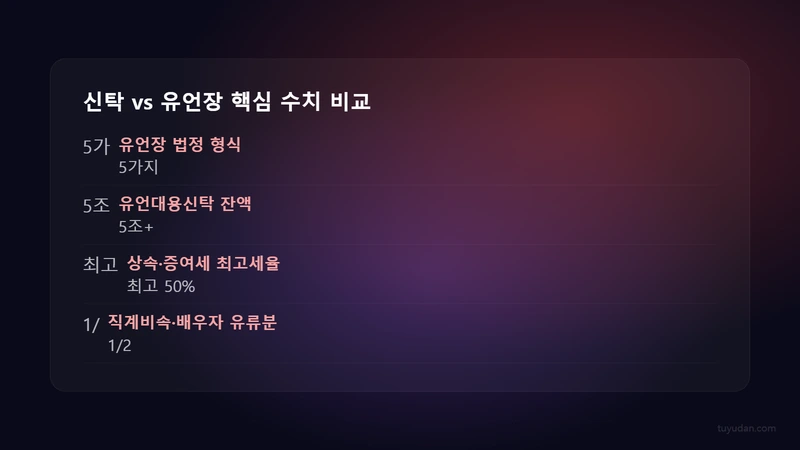 신탁 vs 유언장 핵심 수치 비교