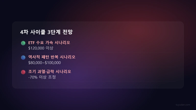 비트코인 반감기와 가격 흐름: 4번의 데이터가 말하는 것 3 4차 사이클 3단계 전망