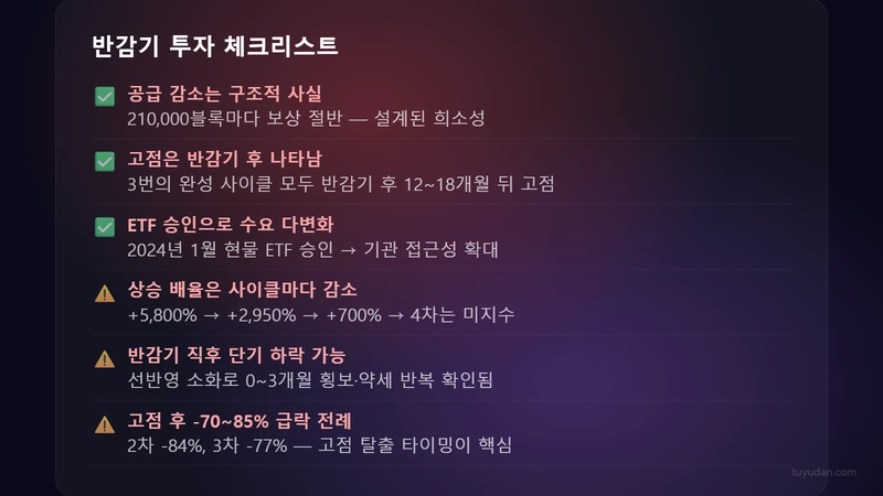 비트코인 반감기와 가격 흐름: 4번의 데이터가 말하는 것 4 반감기 투자 체크리스트