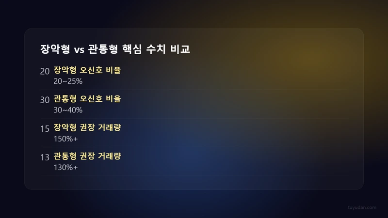 장악형 vs 관통형 핵심 수치 비교