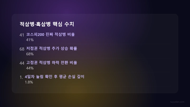 적삼병 패턴 신뢰도 핵심 수치